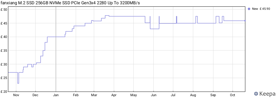fanxiang M.2 SSD 256GB NVMe SSD PCIe Gen3x4 2280 Up To 3200MB/s price history (last 12 months)
