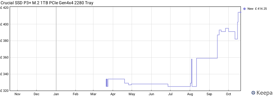 Crucial SSD P3+ M.2 1TB PCIe Gen4x4 2280 Tray price history (last 12 months)