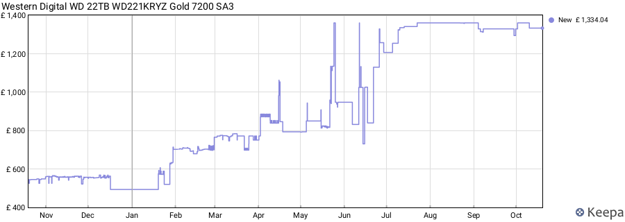 Western Digital WD 22TB WD221KRYZ Gold 7200 SA3 price history (last 12 months)