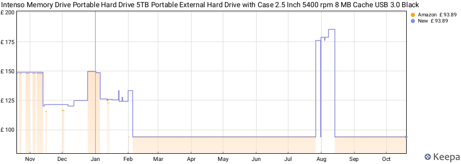 Intenso Memory Drive Portable Hard Drive 5TB Portable External Hard Drive with Case 2.5 Inch 5400 rpm 8 MB Cache USB 3.0 Black price history (last 12 months)