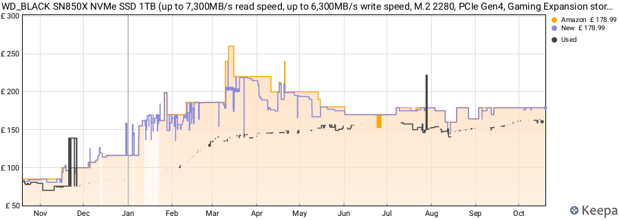WD_BLACK SN850X NVMe SSD 1TB (up to 7,300MB/s read speed, up to 6,300MB/s write speed, M.2 2280, PCIe Gen4, Gaming Expansion storage, High Performance Internal solid state drive) POWERED BY SANDISK price history (last 12 months)