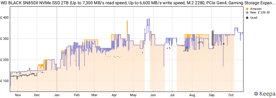 WD BLACK SN850X NVMe SSD 2TB (Up to 7,300 MB/s read speed, Up to 6,600 MB/s write speed, M.2 2280, PCIe Gen4, Gaming Storage Expansion, High Performance Internal solid state drive) POWERED BY SANDISK price history (last 12 months)
