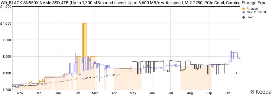 WD_BLACK SN850X NVMe SSD 4TB (Up to 7,300 MB/s read speed, Up to 6,600 MB/s write speed, M.2 2280, PCIe Gen4, Gaming Storage Expansion, High Performance Internal solid state drive) POWERED BY SANDISK price history (last 12 months)