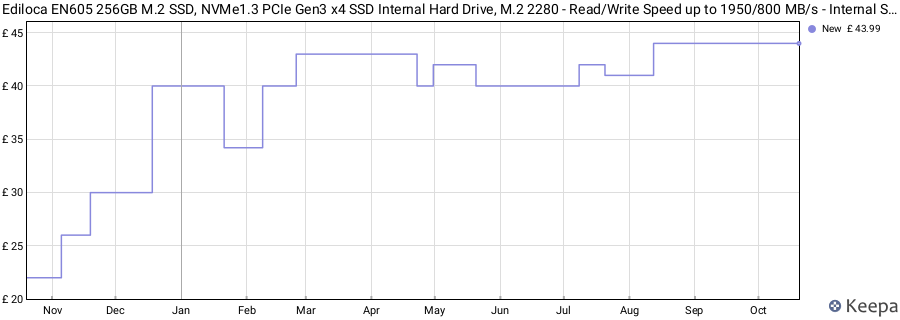 Ediloca EN605 256GB M.2 SSD, NVMe1.3 PCIe Gen3 x4 SSD Internal Hard Drive, M.2 2280 - Read/Write Speed up to 1950/800 MB/s - Internal SSD Compatible with Laptop & PC Desktop price history (last 12 months)