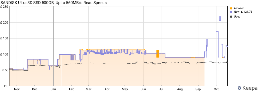 SANDISK Ultra 3D SSD 500GB, Up to 560MB/s Read Speeds price history (last 12 months)