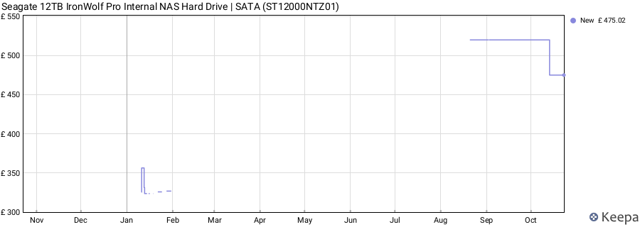 Seagate 12TB IronWolf Pro Internal NAS Hard Drive | SATA (ST12000NTZ01) price history (last 12 months)