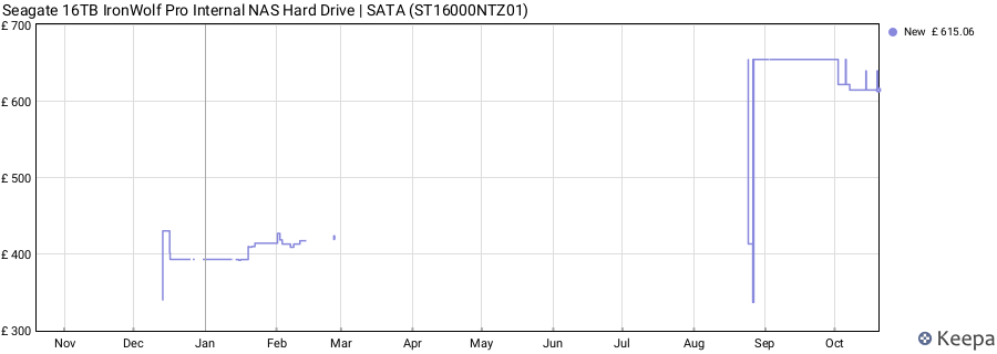 Seagate 16TB IronWolf Pro Internal NAS Hard Drive | SATA (ST16000NTZ01) price history (last 12 months)