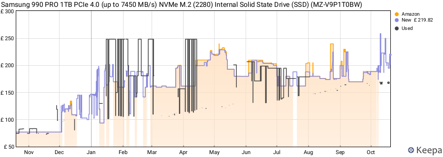 Samsung 990 PRO 1TB PCIe 4.0 (up to 7450 MB/s) NVMe M.2 (2280) Internal Solid State Drive (SSD) (MZ-V9P1T0BW) price history (last 12 months)