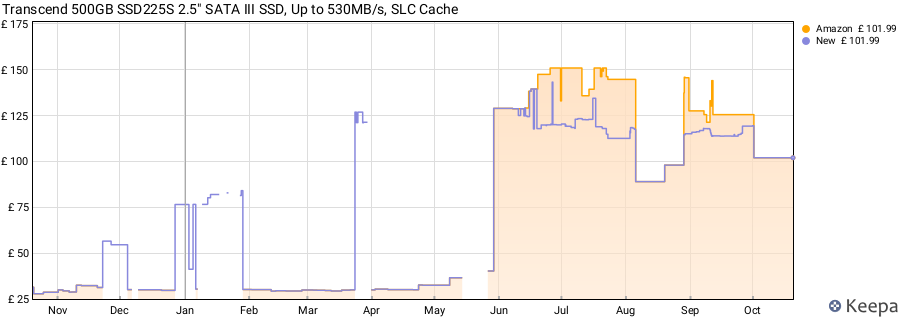 Transcend 500GB SSD225S 2.5" SATA III SSD, Up to 530MB/s, SLC Cache price history (last 12 months)