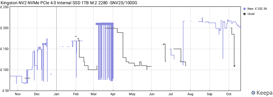 Kingston NV2 NVMe PCIe 4.0 Internal SSD 1TB M.2 2280 -SNV2S/1000G price history (last 12 months)