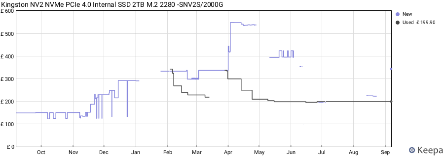 Kingston NV2 NVMe PCIe 4.0 Internal SSD 2TB M.2 2280 -SNV2S/2000G price history (last 12 months)