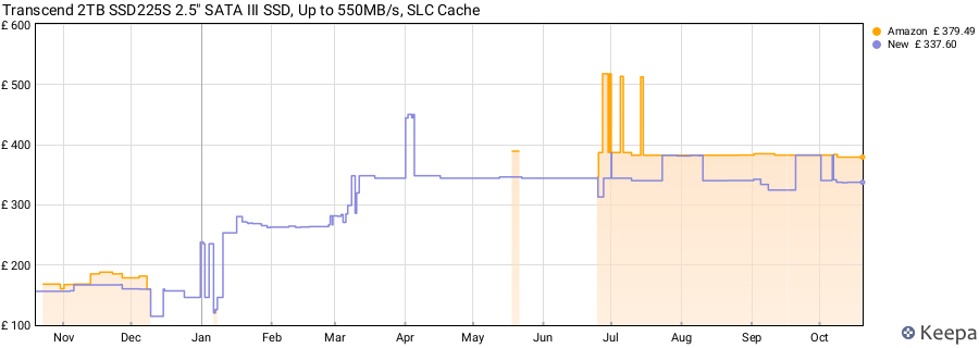 Transcend 2TB SSD225S 2.5" SATA III SSD, Up to 550MB/s, SLC Cache price history (last 12 months)