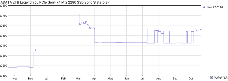 ADATA 2TB Legend 960 PCIe Gen4 x4 M.2 2280 SSD Solid State Disk price history (last 12 months)