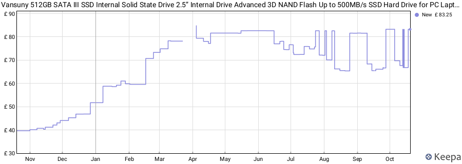 Vansuny 512GB SATA III SSD Internal Solid State Drive 2.5” Internal Drive Advanced 3D NAND Flash Up to 500MB/s SSD Hard Drive for PC Laptop price history (last 12 months)