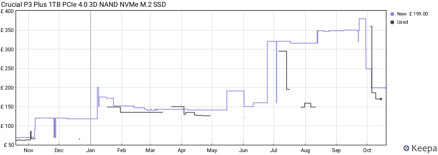Crucial P3 Plus 1TB PCIe 4.0 3D NAND NVMe M.2 SSD price history (last 12 months)