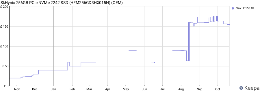 SkHynix 256GB PCIe NVMe 2242 SSD (HFM256GD3HX015N) (OEM) price history (last 12 months)