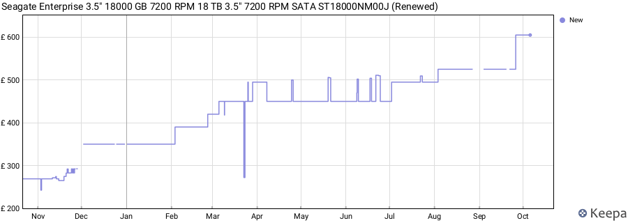 Seagate Enterprise 3.5" 18000 GB 7200 RPM 18 TB 3.5" 7200 RPM SATA ST18000NM00J (Renewed) price history (last 12 months)