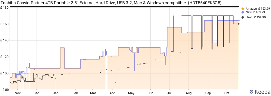Toshiba Canvio Partner 4TB Portable 2.5’’ External Hard Drive, USB 3.2, Mac & Windows compatible. (HDTB540EK3CB) price history (last 12 months)