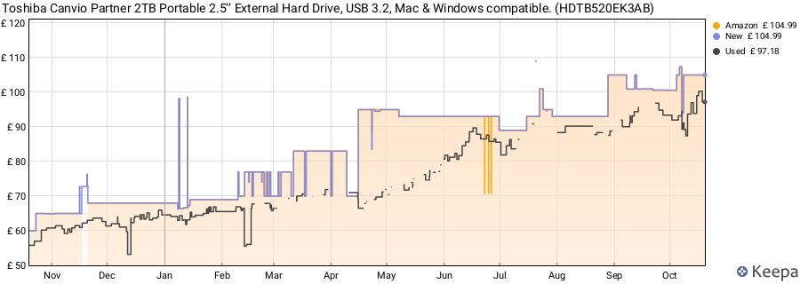 Toshiba Canvio Partner 2TB Portable 2.5’’ External Hard Drive, USB 3.2, Mac & Windows compatible. (HDTB520EK3AB) price history (last 12 months)