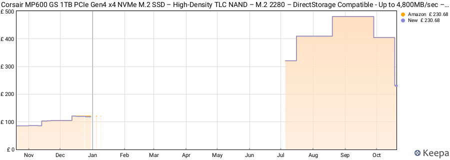 Corsair MP600 GS 1TB PCIe Gen4 x4 NVMe M.2 SSD – High-Density TLC NAND – M.2 2280 – DirectStorage Compatible - Up to 4,800MB/sec – Great for PCIe 4.0 Notebooks - Black price history (last 12 months)