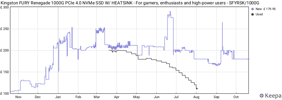 Kingston FURY Renegade 1000G PCIe 4.0 NVMe SSD W/ HEATSINK - For gamers, enthusiasts and high-power users - SFYRSK/1000G price history (last 12 months)