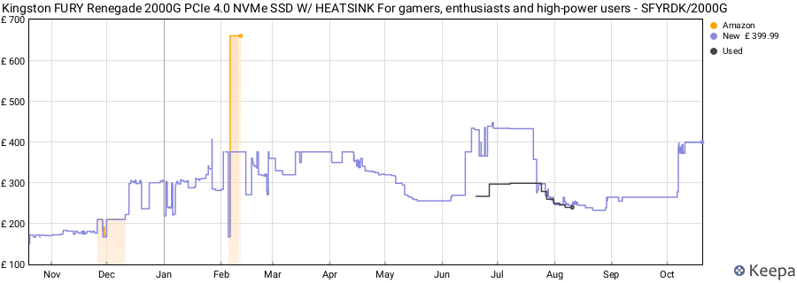Kingston FURY Renegade 2000G PCIe 4.0 NVMe SSD W/ HEATSINK For gamers, enthusiasts and high-power users - SFYRDK/2000G price history (last 12 months)