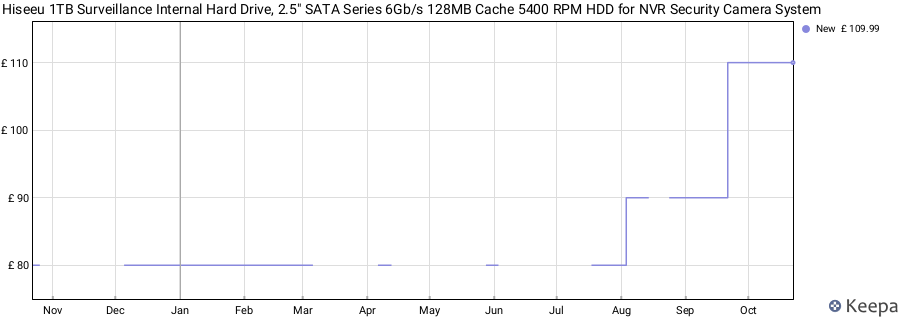 Hiseeu 1TB Surveillance Internal Hard Drive, 2.5" SATA Series 6Gb/s 128MB Cache 5400 RPM HDD for NVR Security Camera System price history (last 12 months)