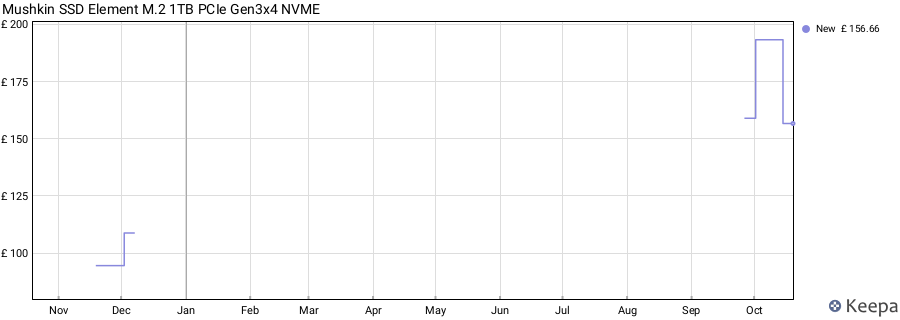 Mushkin SSD Element M.2 1TB PCIe Gen3x4 NVME price history (last 12 months)