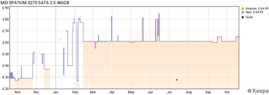 MSI SPATIUM S270 SATA 2.5 480GB price history (last 12 months)