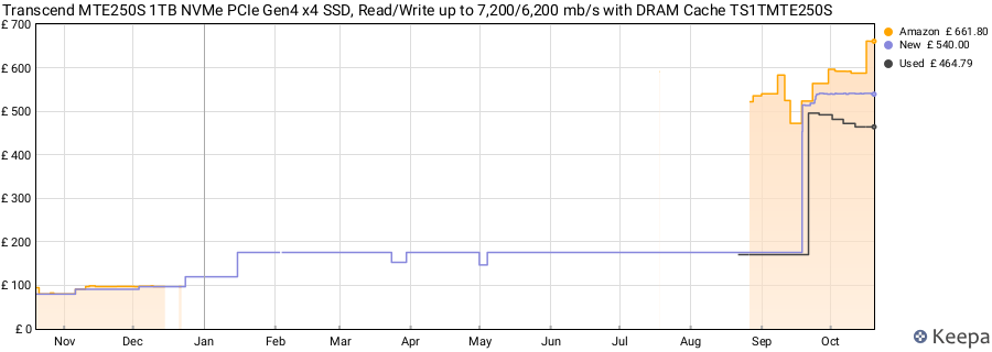 Transcend MTE250S 1TB NVMe PCIe Gen4 x4 SSD, Read/Write up to 7,200/6,200 mb/s with DRAM Cache TS1TMTE250S price history (last 12 months)