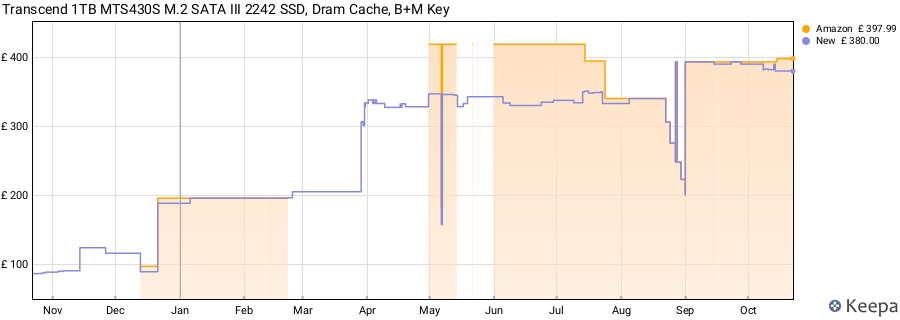 Transcend 1TB MTS430S M.2 SATA III 2242 SSD, Dram Cache, B+M Key price history (last 12 months)