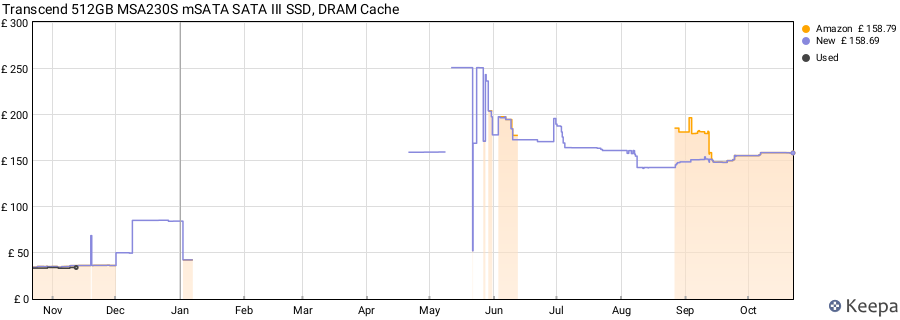 Transcend 512GB MSA230S mSATA SATA III SSD, DRAM Cache price history (last 12 months)