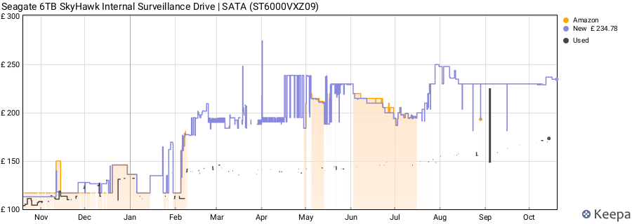 Seagate 6TB SkyHawk Internal Surveillance Drive | SATA (ST6000VXZ09) price history (last 12 months)
