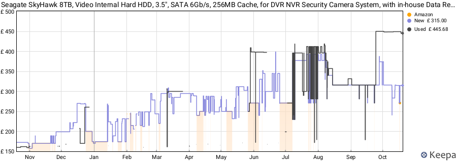 Seagate SkyHawk 8TB, Video Internal Hard HDD, 3.5", SATA 6Gb/s, 256MB Cache, for DVR NVR Security Camera System, with in-house Data Rescue Services, FFP (ST8000VXZ10) price history (last 12 months)