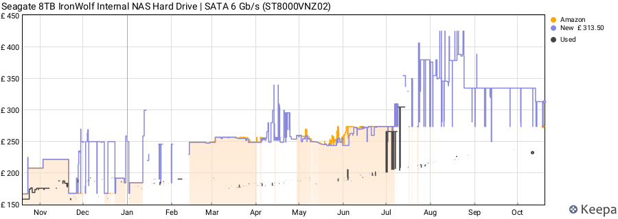 Seagate 8TB IronWolf Internal NAS Hard Drive | SATA 6 Gb/s (ST8000VNZ02) price history (last 12 months)