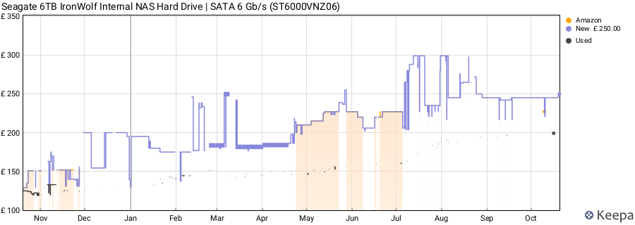Seagate 6TB IronWolf Internal NAS Hard Drive | SATA 6 Gb/s (ST6000VNZ06) price history (last 12 months)