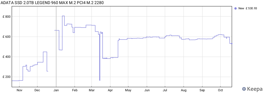 ADATA SSD 2.0TB LEGEND 960 MAX M.2 PCI4 M.2 2280 price history (last 12 months)