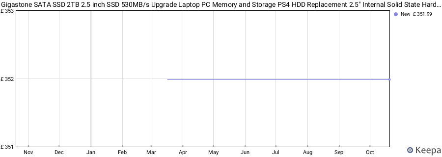 Gigastone SATA SSD 2TB 2.5 inch SSD 530MB/s Upgrade Laptop PC Memory and Storage PS4 HDD Replacement 2.5" Internal Solid State Hard Drives SATA III SLC Cache 3D NAND Game Pro Performance price history (last 12 months)