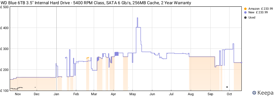 WD Blue 6TB 3.5" Internal Hard Drive - 5400 RPM Class, SATA 6 Gb/s, 256MB Cache, 2 Year Warranty price history (last 12 months)