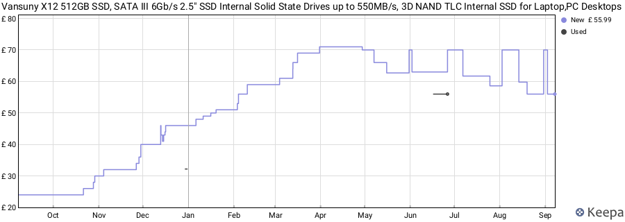 Vansuny X12 512GB SSD, SATA III 6Gb/s 2.5″ SSD Internal Solid State Drives up to 550MB/s, 3D NAND TLC Internal SSD for Laptop,PC Desktops price history (last 12 months)