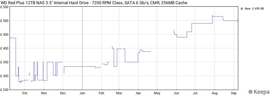 WD Red Plus 12TB NAS 3.5" Internal Hard Drive - 7200 RPM Class, SATA 6 Gb/s, CMR, 256MB Cache price history (last 12 months)