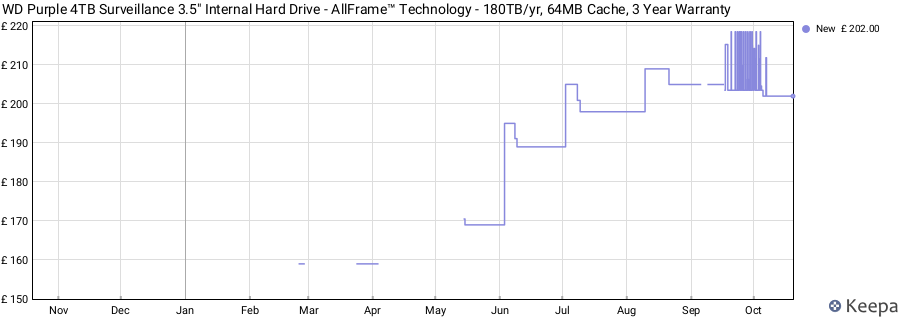 WD Purple 4TB Surveillance 3.5" Internal Hard Drive - AllFrame™ Technology - 180TB/yr, 64MB Cache, 3 Year Warranty price history (last 12 months)