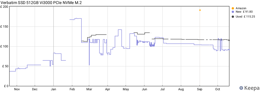 Verbatim SSD 512GB Vi3000 PCIe NVMe M.2 price history (last 12 months)