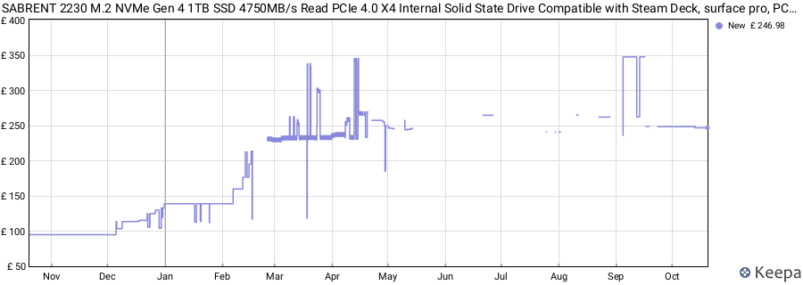 SABRENT 2230 M.2 NVMe Gen 4 1TB SSD 4750MB/s Read PCIe 4.0 X4 Internal Solid State Drive Compatible with Steam Deck, surface pro, PCs, NUCs, and Laptops [SB-2130-1TB] price history (last 12 months)