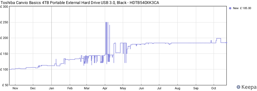 Toshiba Canvio Basics 4TB Portable External Hard Drive USB 3.0, Black - HDTB540XK3CA price history (last 12 months)