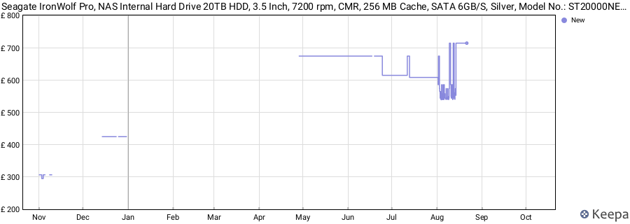 Seagate IronWolf Pro, NAS Internal Hard Drive 20TB HDD, 3.5 Inch, 7200 rpm, CMR, 256 MB Cache, SATA 6GB/S, Silver, Model No.: ST20000NE000 price history (last 12 months)