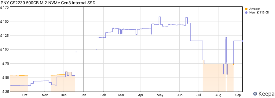 PNY CS2230 500GB M.2 NVMe Gen3 Internal SSD price history (last 12 months)
