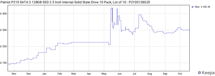 Patriot P210 SATA 3 128GB SSD 2.5 Inch Internal Solid State Drive 10 Pack, Lot of 10 - P210S128G25 price history (last 12 months)