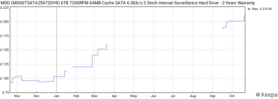 MDD (MDD6TSATA25672DVR) 6TB 7200RPM 64MB Cache SATA 6.0Gb/s 3.5inch Internal Surveillance Hard Drive - 3 Years Warranty price history (last 12 months)