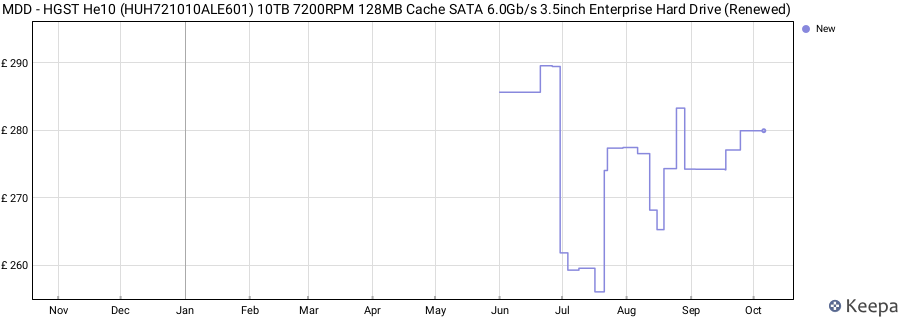 MDD - HGST He10 (HUH721010ALE601) 10TB 7200RPM 128MB Cache SATA 6.0Gb/s 3.5inch Enterprise Hard Drive (Renewed) price history (last 12 months)